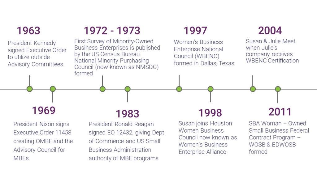 Certification Timeline Graphic (Small Business, Woman Owned, Minority Owned)